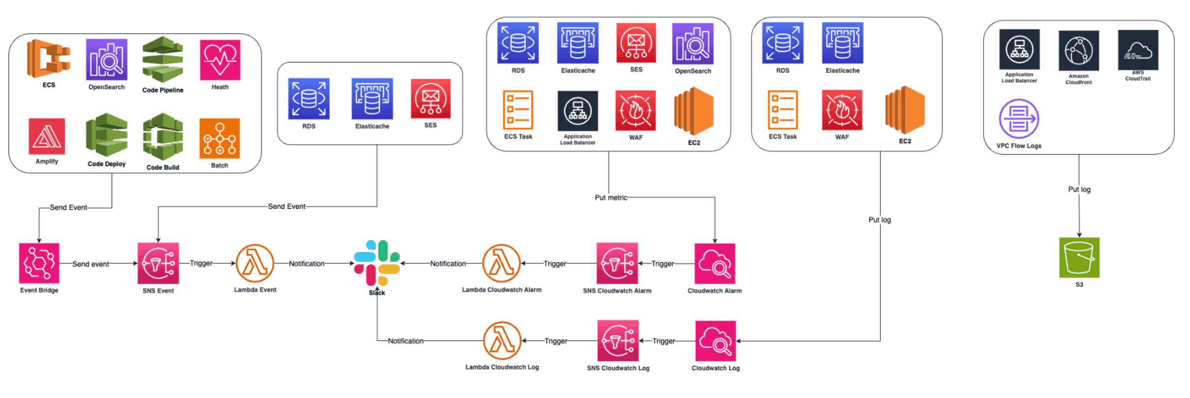 AWS監視アーキテクチャの全体像