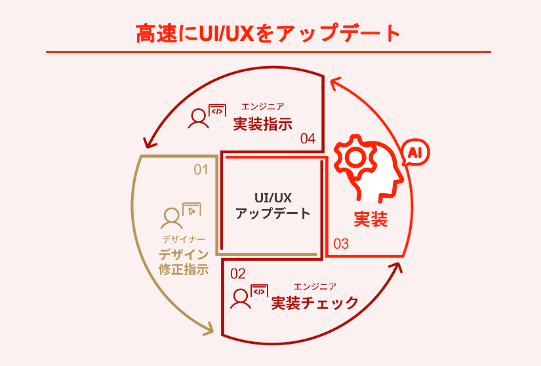 UI/UXアップデートの図（ダミー）
