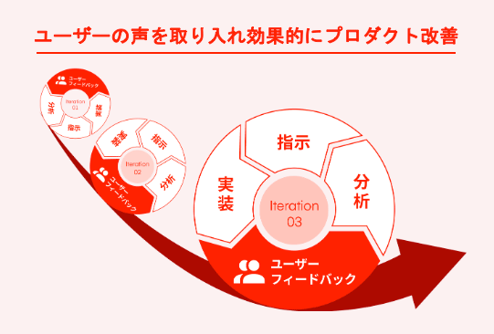 アプリ改善サイクルの図（ダミー）