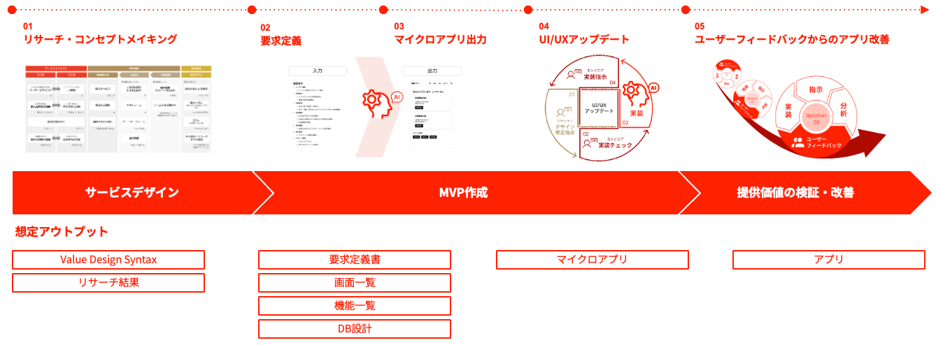 5つの開発ステップ