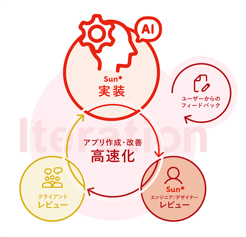 HEART Developmentの概念図。AIによる実装、ユーザーフィードバック、レビューのサイクルを高速に回す様子。