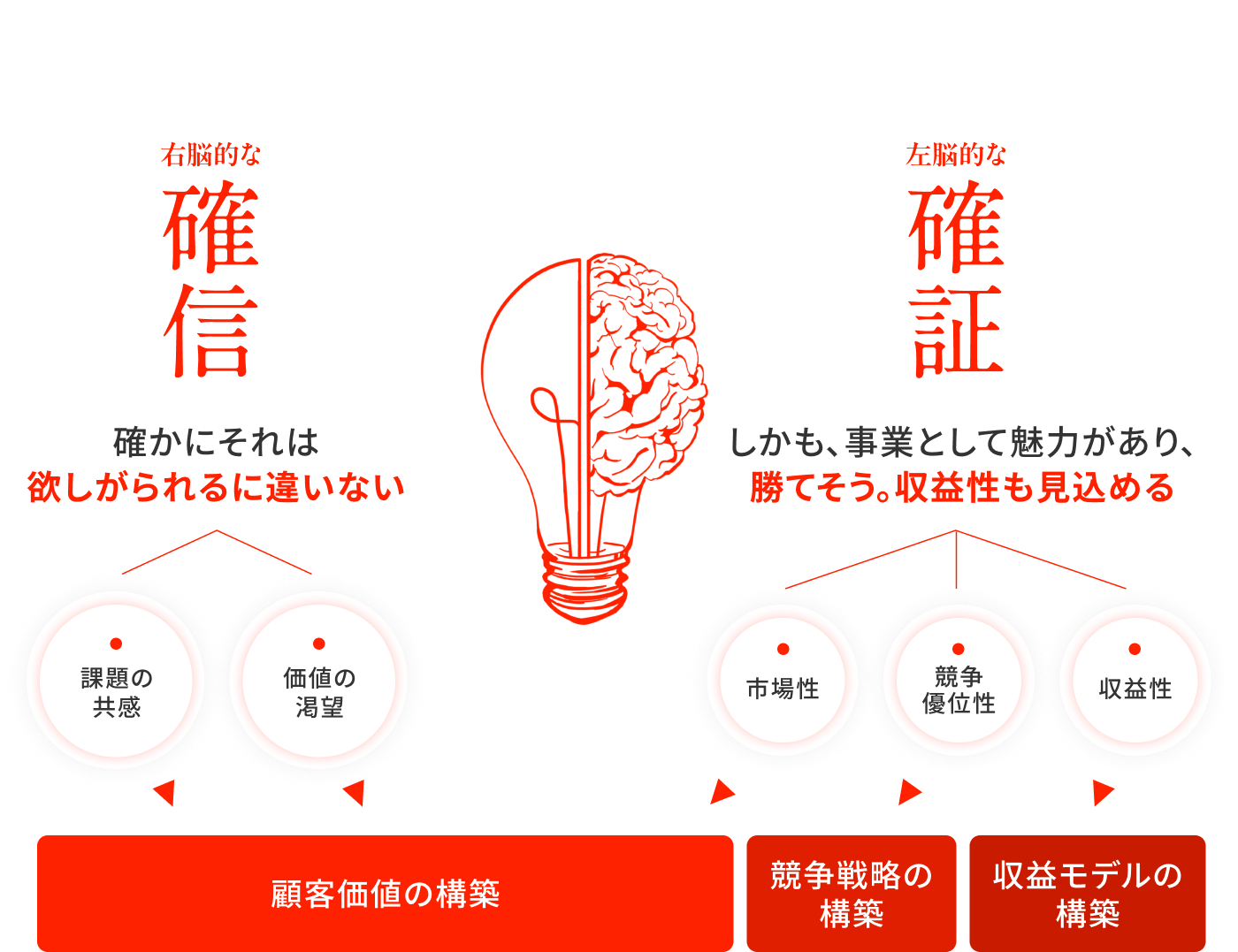 右脳的な確信左脳的な確証