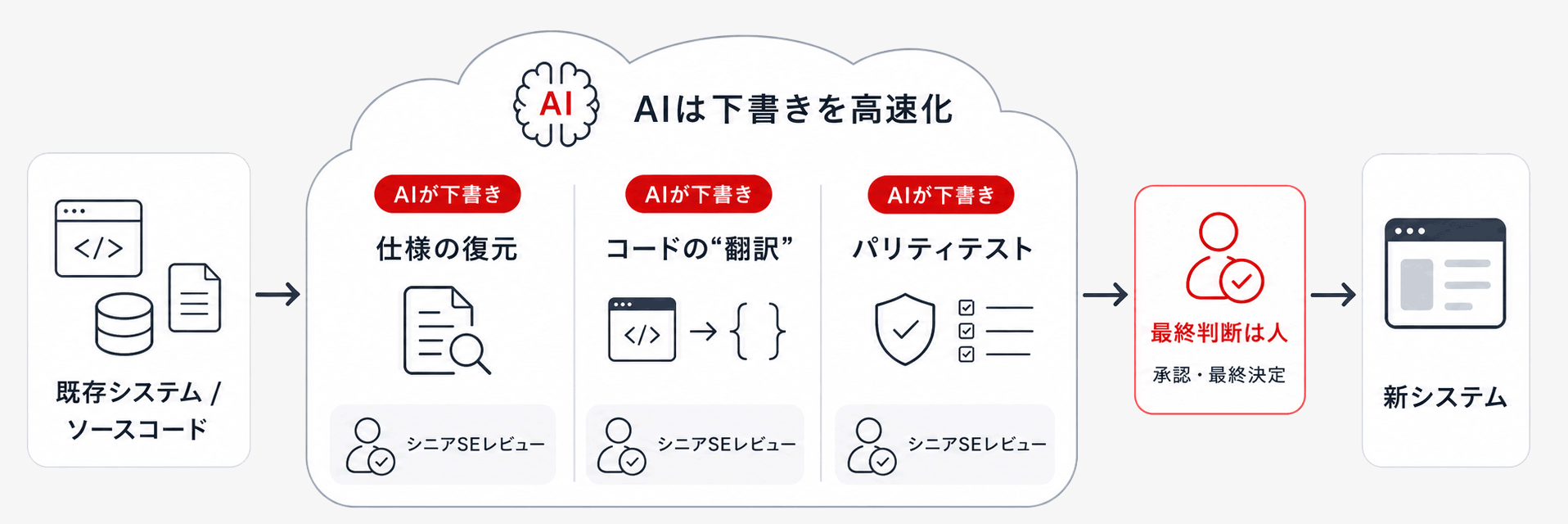既存システム/ソースコードから、AIが下書きを高速化する3工程（仕様の復元／コードの“翻訳”／パリティテスト）を経て新システムへ。各工程はシニアSEがレビューし、最終判断は人が承認・最終決定する流れの図。