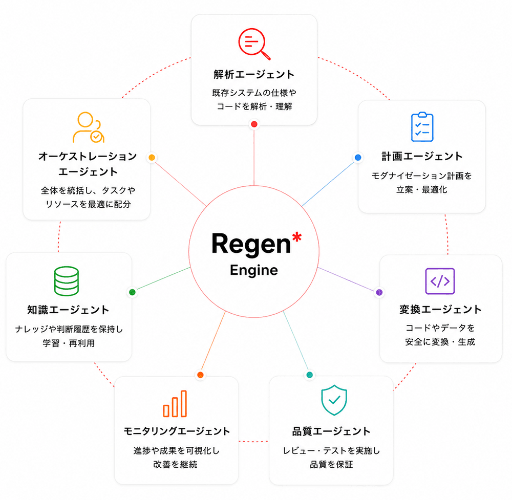 Regen* Engineを中心に、解析・計画・変換・品質・モニタリング・知識・オーケストレーションの各AIエージェントが相互に連携するリビングメッシュの概念図。