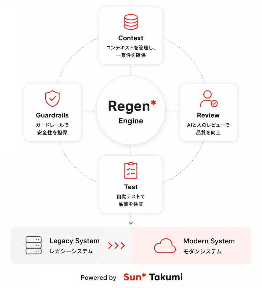 Regen* Engineを中心に、Context（コンテキストを管理し一貫性を確保）・Guardrails（ガードレールで安全性を担保）・Review（AIと人のレビューで品質を向上）・Test（自動テストで品質を検証）が連携し、レガシーシステムをモダンシステムへ移行する概念図。Powered by Sun* Takumi。