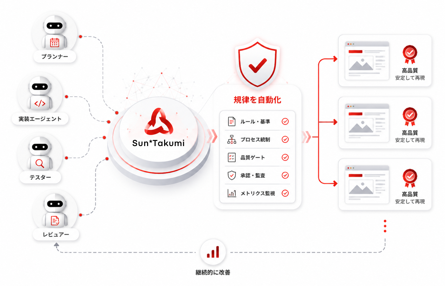 Sun*Takumiの構成図。プランナー／実装／テスター／レビュアーなどの専門エージェントが連携し、規律（ルール・基準／プロセス統制／品質ゲート／承認・監査／メトリクス監視）を自動化して高品質な成果物を安定的に再現する流れ。