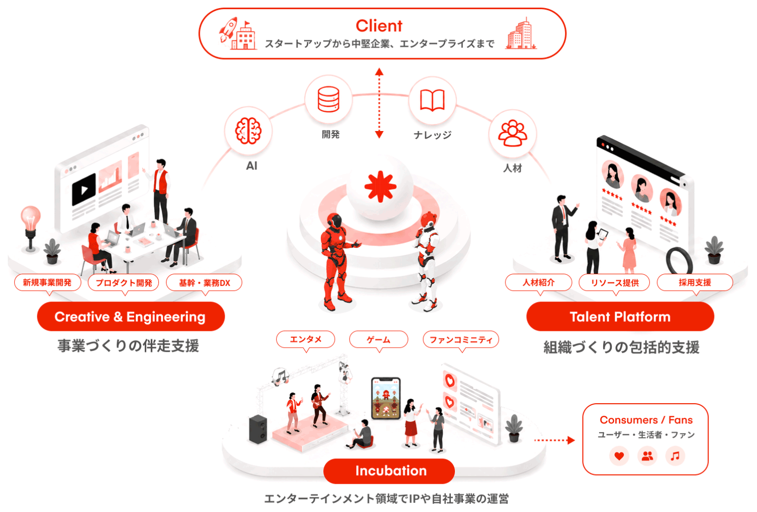 Digital Creative Studio の全体像（Client・Creative & Engineering・Talent Platform・Incubation・Consumers/Fans）